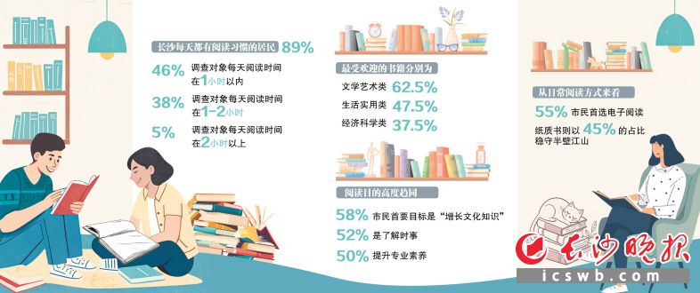_阅读蔚然成风！近九成长沙市民有每日阅读习惯_阅读蔚然成风！近九成长沙市民有每日阅读习惯